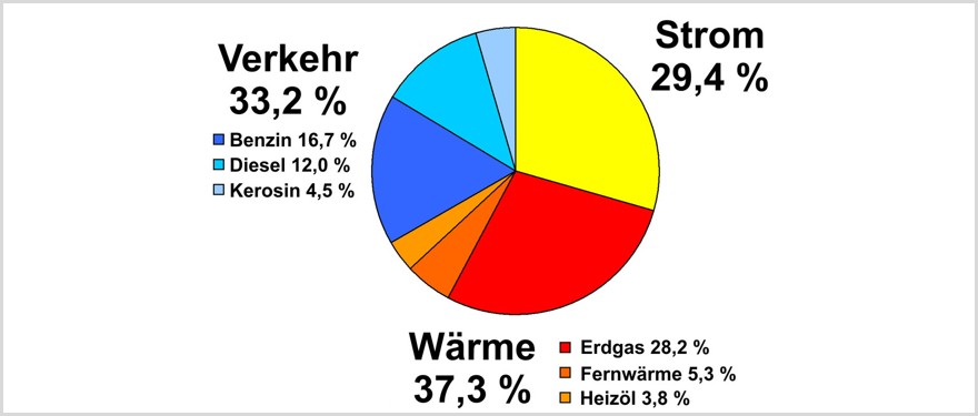 CO<sub>2</sub>-Emissionsquellen Die vom Programm ecoRegion für die Stadt Herne bilanzierten Gesamtmengen an CO2 differenziert nach den Energieträgern für die Jahre 1990 bis 2010. Die maßgeblichen Daten für das Jahr 2010 (beste Datengrundlage) sind in Tabelle 2 aufgeführt.
