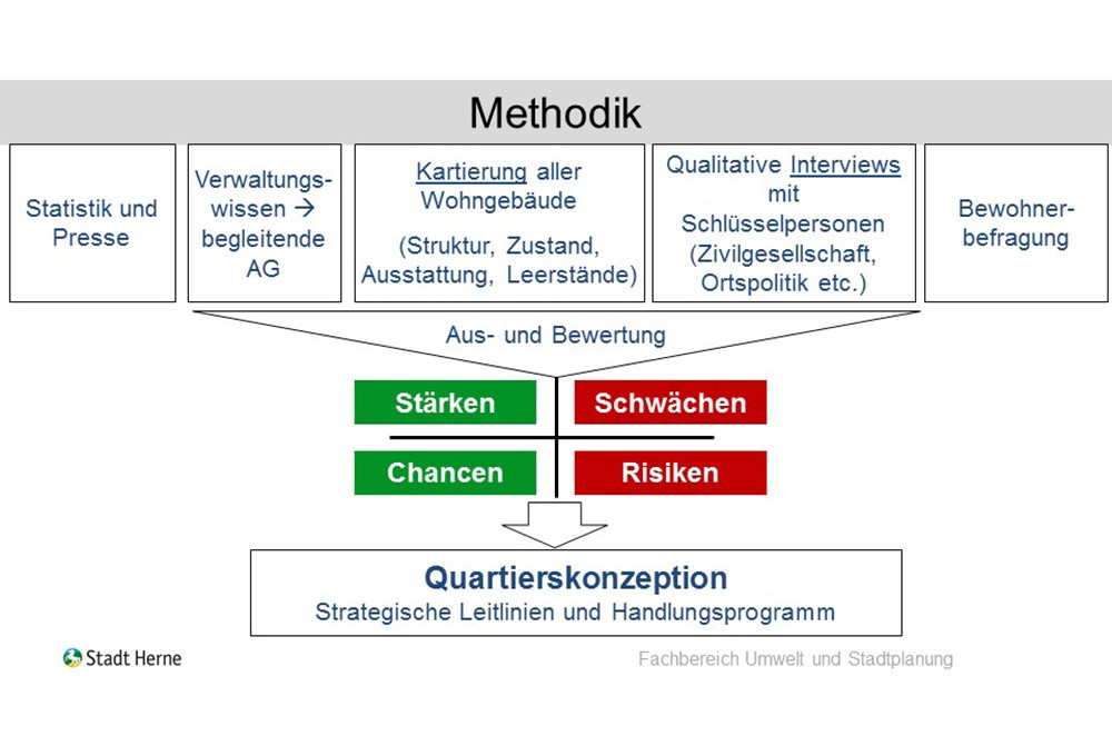 Es gibt fünf Analyse-Bausteine: 1. Auswertung von Statistiken / Presseartikeln 2. Abfrage von Verwaltungswissen in durch eine begleitende Arbeitsgruppe 3. Kartierung aller Wohngebäude (Struktur, Zustand, Ausstattung, Leerstände) 4. Durchführen von qualitativen Interviews mit Schlüsselpersonen (aus Zivilgesellschaft, Ortspolitik, und anderen) 5. Bewohnerbefragung Diese fünf Bausteine werden ausgewertet und fließen in eine Stärken-Schwächen-Chancen-Risiken-Analyse (SWOT) ein. Daraus wird die Quartierskonzeption entwickelt. Sie enthält strategische Leitlinien und ein Handlungsprogramm mit Maßnahmenvorschlägen. 